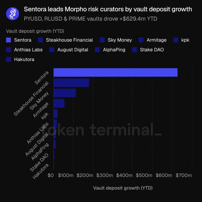 A bar chart from Token Terminal showing Sentora as the top Morpho risk curator by YTD vault deposit growth (~$680m), followed by Steakhouse Financial, Sky Money, Armitage, and kpk—with combined PYUSD, RLUSD & PRIME vaults growing over $629.4m YTD, matching the ranking in the accompanying post.