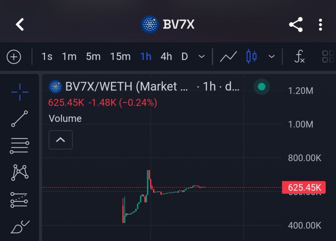 A trading app chart showing BV7X/WETH (Market) at 625.45K with a -0.24% change on a 1-hour timeframe with volume bars below.