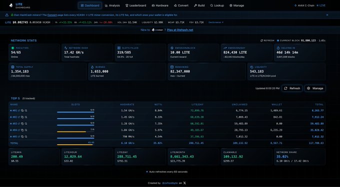 A Litecoin (LITE) dashboard showing network stats with 2,653,000 blocks mined, a hashrate of 3.21 PH/s, and Litecoin priced at $88.082745.