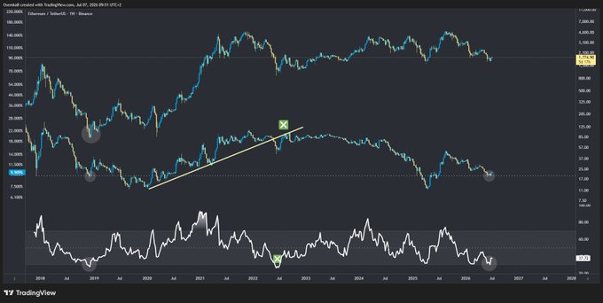A TradingView chart showing Ethereum/Solana (.ETHUSD/.SOLUSD) perpetual contract dominance with technical analysis annotations, set against a dark background and dated July 07, 2026.