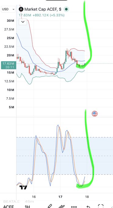 A TradingView chart of ACEF (URANIUM ENERGY CORP) market cap shows a price surge of +5.33% (+892.12K) to $17.63M, with the post noting Upbit will list $ace, though the chart appears to be mislabeled as it tracks ACEF rather than the $ace token being listed.