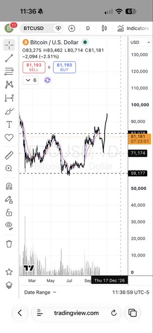 A mobile phone screenshot of a TradingView chart showing Bitcoin / U.S. Dollar (BTCUSD) daily price action, indicating a 'SELL' signal and an 'LBO' value of '81,193'.
