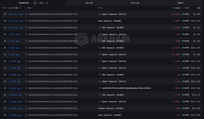 A screenshot of a cryptocurrency transaction tracking dashboard labeled 'ARKHAM' showing recent transfers including Bybit Deposits, Gate Deposits, OKX Deposits, and a Kraken Deposit for a wallet, displaying values in HYPE and USD.