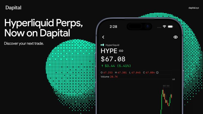 A promotional graphic for 'Dapital' advertising 'Hyperliquid Perps, Now on Dapital' with a smartphone displaying the HYPE token price at $67.08 (up 5.41%).