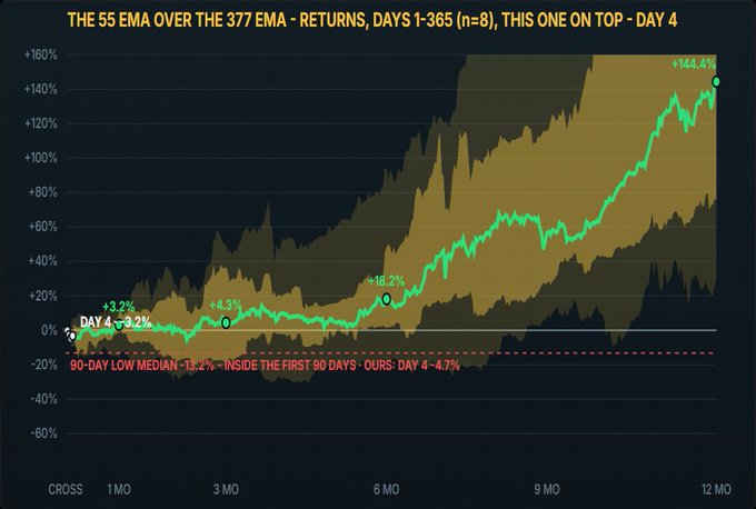 A trading chart titled "THE 55 EMA OVER THE 377 EMA – RETURNS, DAYS 1-365 (n=8), THIS ONE ON TOP - DAY 4" displays historical returns performance with annotations showing +3.2% at Day 4, +4.3% at 3 months, +18.2% at 6 months, and +144.4% at 12 months. The chart relates to the post's argument that BTC's 55 EMA crossing above the 377 EMA is a more powerful long-term bullish signal than the typical daily golden cross, with returns significantly outperforming the 90-day low median of -13.2% during the same timeframe.