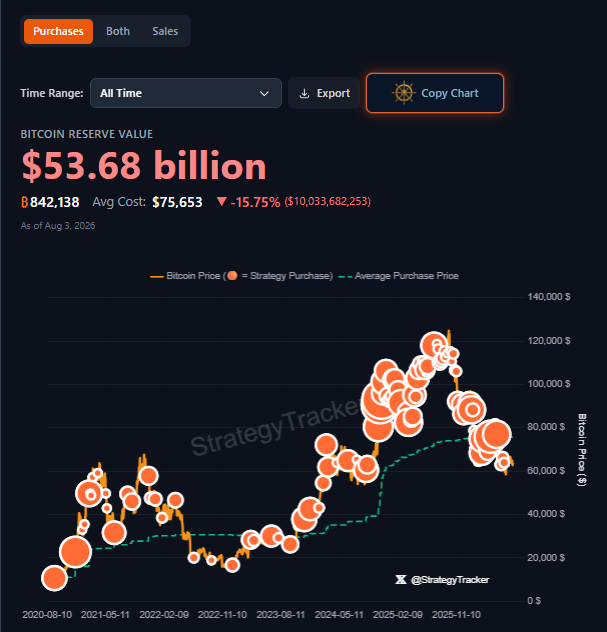 The image shows a StrategyTracker dashboard displaying "Purchases" data with a Bitcoin Reserve Value of $53.68 billion, an average cost of $75,653, and a -15.75% loss ($10,033,682,253), as of August 3, 2026. The chart illustrates Bitcoin price alongside Strategy's purchase history (orange bubbles) and average purchase price (green dashed line) from August 2020 through early 2026, showing the orange purchase markers concentrated heavily in late 2024 to early 2026—visually confirming the post's point that Strategy has recently shifted from aggressive Bitcoin accumulation to aggressive selling.