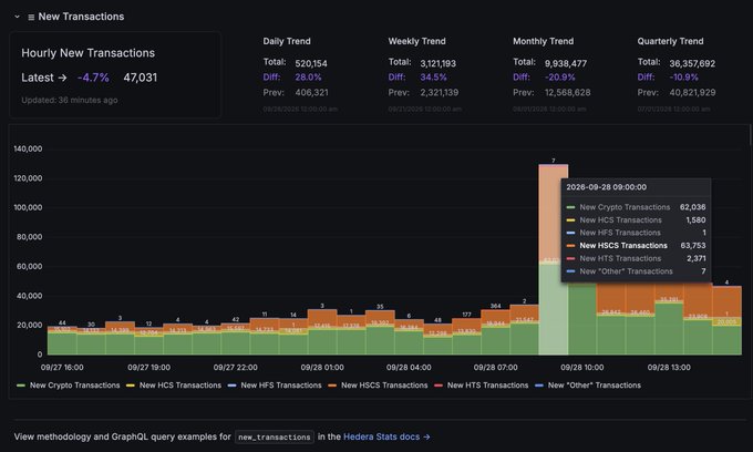 A dark-themed analytics dashboard titled 'New Transactions' showing hourly, daily, weekly, monthly, and quarterly transaction trends with a bar chart breaking down New Crypto, HCS, and HSCS transactions.