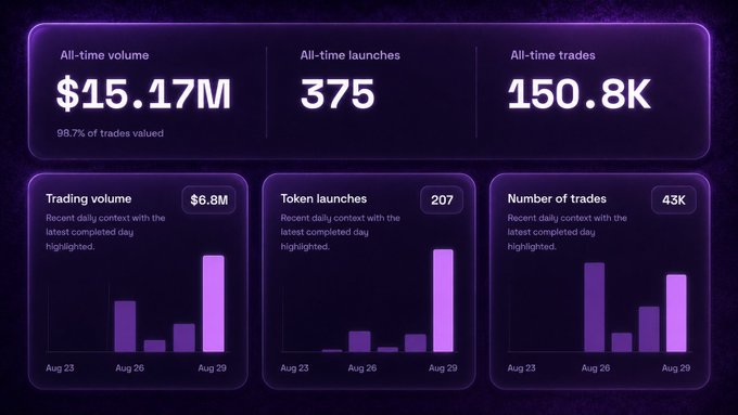 A purple-themed analytics dashboard displays all-time volume ($15.17M), all-time launches (375), and all-time trades (150.8K), alongside charts for trading volume, token launches, and number of trades from Aug 23 to Aug 29.