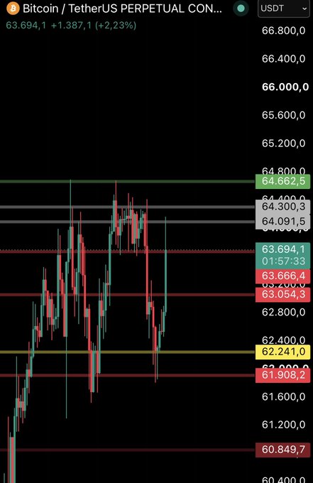 A Bitcoin/TetherUS perpetual contract chart shows the current price at $63,694.1 (+2.23%), with marked horizontal support and resistance levels ranging from $60,849.7 to $64,800, illustrating the defined trading range and recent upward price movement within those boundaries.