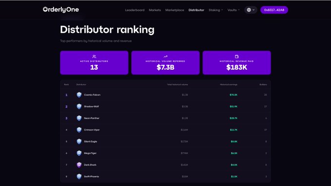 The image shows Orderly One's distributor ranking page displaying 13 active distributors, $7.3B in historical volume referred, and $183K in historical revenue paid, with Cosmic Falcon leading at $70.3K earned.

The page directly visualizes the post's claim about distributor earnings on Orderly, showcasing the leaderboard where Cosmic Falcon's $70.3K matches the "over $70K" figure mentioned as the top earner's payout.