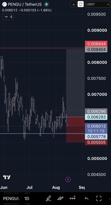 A daily candlestick chart of PENGU/USDT showing the price declining to $0.006012 (-1.68%) with visible support levels at $0.005778 and $0.005505, and resistance near $0.008404, visually supporting the post's claim of closing the trade at a slight loss after losing daily demand.