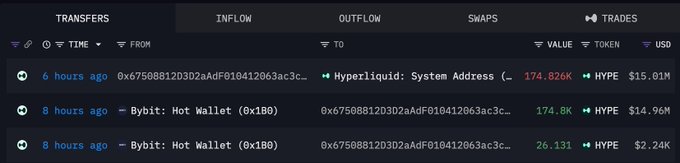 A cryptocurrency transaction history showing transfers from Bybit Hot Wallet (0x180) to address 0x675088120302aAdF010412063ac3c..., including outflows of 174.826K and 26.131 HYPE tokens.