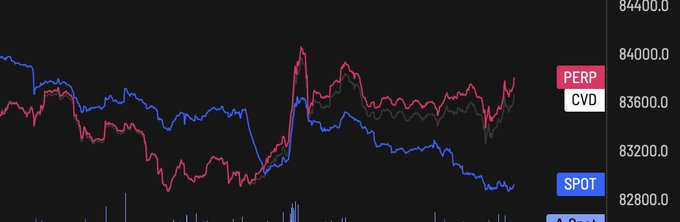 The image shows a trading chart comparing PERP (red) and SPOT (blue) prices, along with CVD (cumulative volume delta) and Open Interest indicators, around the 82,800-84,400 price range. The post's reference to "Perps getting extra horny this morning" appears to relate to the noticeable upward spike and volatility in the PERP price line, which diverges from the relatively flat or declining SPOT price.
