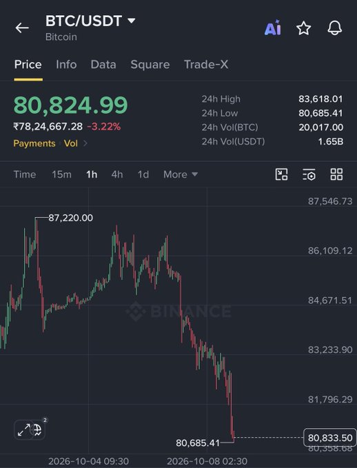 A Binance mobile app screenshot showing BTC/USDT Bitcoin price at $80,824.99 with a 3.22% decline (₹78,24,667.28), 24h high of 83,618.01, 24h low of 80,685.41, and a candlestick chart on the 1-hour timeframe showing price dropping from a recent high of $87,220.00.