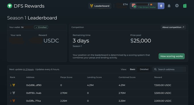 The image shows a dashboard with information about rewards offered by DeFiSaver. There are several data points displayed that provide insight into the company's offerings. The main focus of this dashboard is the "DFS Rewards" page, which lists all the rewards for users who perform certain actions on various decentralized finance platforms. These include actions like receiving a boost or repaying debts. 

The post emphasizes the upcoming season 1 leaderboard and highlights the potential payment in terms of points earned from participating in these activities. Users can expect to receive rewards based on their performance, with the exact details provided by the image not being fully visible.