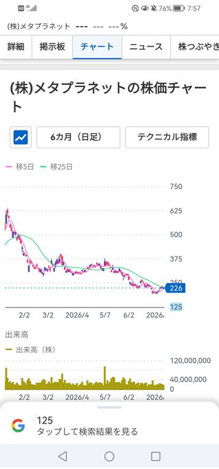 A stock chart for (株)メタプラネット (Metaplanet) showing a 6-month daily price decline from around 600 to 226, supporting the poster's speculation about a potential share consolidation (e.g., 3-for-1) that would push the price back up to roughly 700. The current displayed price of 125 reflects a continued drop after the chart's endpoint.