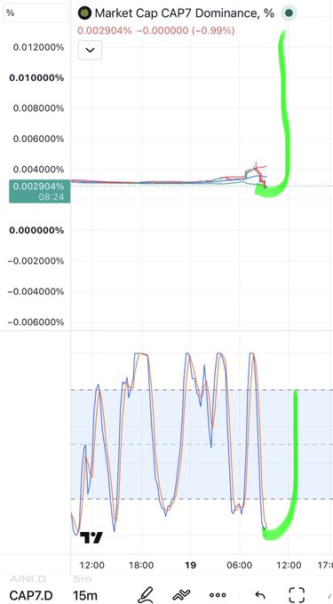 A financial chart showing 'Market Cap CAP7 Dominance, %' with a value of 0.002904% (-0.99%), featuring line graphs with green highlighted sections.