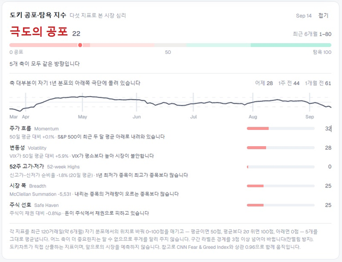 A Korean financial dashboard titled '도기 공포·탐욕 지수' (Dogi Fear & Greed Index) showing a Fear & Greed score of 22 for '극도의 공포' (Extreme Fear) on Sep 14, with metrics for Momentum (34), Volatility (28), 52-week Highs (0), Breath (25), and Safe Haven (25).