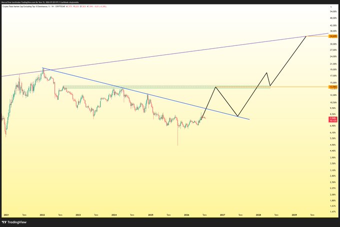 A long-term TradingView candlestick chart for DOTUSD (Polkadot) on the logarithmic scale by Cryptobird, showing a multi-year symmetrical triangle pattern with a projected breakout toward 38.000 highlighted by an orange arrow.