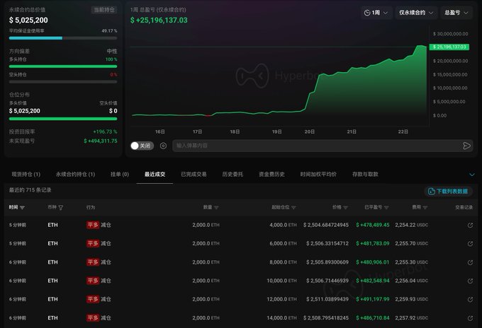 A Hyperliquid dashboard displaying a trading account with a total value of $5,025,200 and a profit of +$25,196,137.03 shown on a green chart.