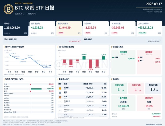 A Chinese-language BTC Spot ETF Daily Report dated 2026.09.17 showing a total holdings of 1,258,063.90 BTC, with charts tracking net inflows, trading volumes, and holdings by issuers like BlackRock and Grayscale.