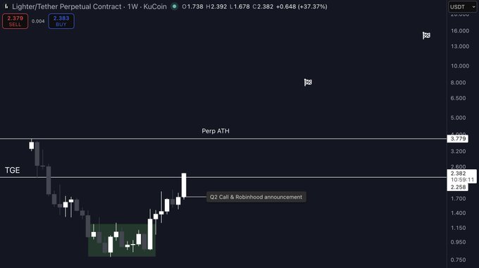 A KuCoin perpetual contract chart for LIT/USDT (1W) shows the token at 2.382, up +37.37%, with key levels marked at "Perp ATH" (3.779) and "TGE" (2.662/2.581), alongside an annotation noting a "Q2 Call & Robinhood announcement." The chart visually supports the post's bullish thesis on LIT, illustrating its recent breakout from a base and setting up the projected 10-15+ price target by end of 2027.