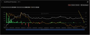 The image is a Total ETF Spot BTC Volume chart showing a downward trend in trading volume, with visible values like 1.48B and bars indicating volume over time. This aligns with the post highlighting that Bitcoin spot ETFs experienced over $61 million in outflows this week, reflecting the declining volume and bearish sentiment depicted in the chart.