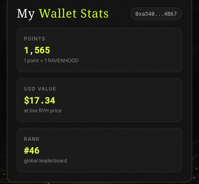 A "My Wallet Stats" dashboard showing 1,565 points (1 point = 1 RAVENHOOD), a USD value of $17.34, and a global rank of #46 for the wallet 0xa340...4b67.