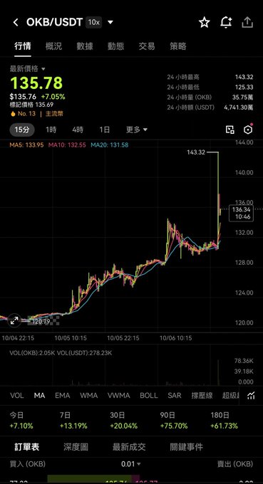 A mobile trading app screenshot displays the OKB/USDT 10x chart at $135.78 (+7.05%), showing a sharp recent price spike to $143.32 with 75.70% gains over 90 days, accompanying a claim that influencer "Wang Duan Niao" allegedly holds 11,000 OKB tokens.
