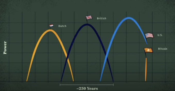 A graph titled 'Power' showing three overlapping bell curves representing the rise and fall of the Dutch, British, and U.S. empires over ~250 years, with a small Bitcoin flag appearing on the far right.