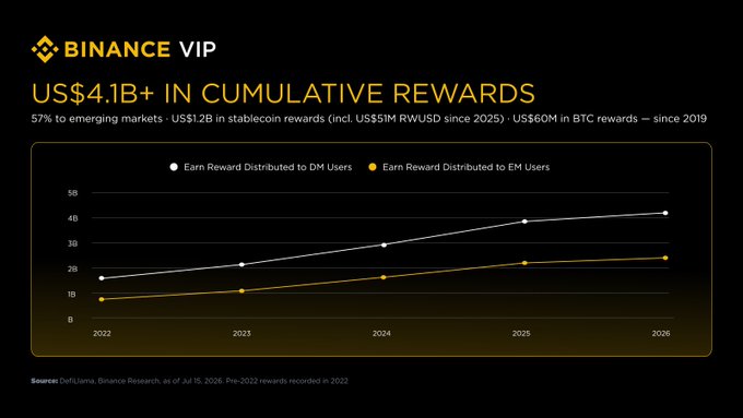 A Binance VIP infographic showing "US$4.1B+ in Cumulative Rewards" since 2019, including US$1.2B in stablecoin rewards (incl. US$51M RWUSD since 2025) and US$60M in BTC rewards, with a line chart comparing reward distributions to Developed Market (DM) and Emerging Market (EM) users from 2022 to 2026. The visual reinforces the post's message by illustrating Binance's substantial rewards track record, highlighting how RWUSD as futures collateral allows capital to work twice—earning yield while securing positions.