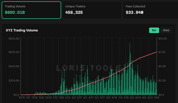 A dark-themed @tradexyz dashboard shows total trading volume of $600.01B, 458,325 unique traders, and $33.94M in fees collected. The “XYZ Trading Volume” bar chart highlights a large spike in July that pushed cumulative volume past the $600B milestone, matching the accompanying post.