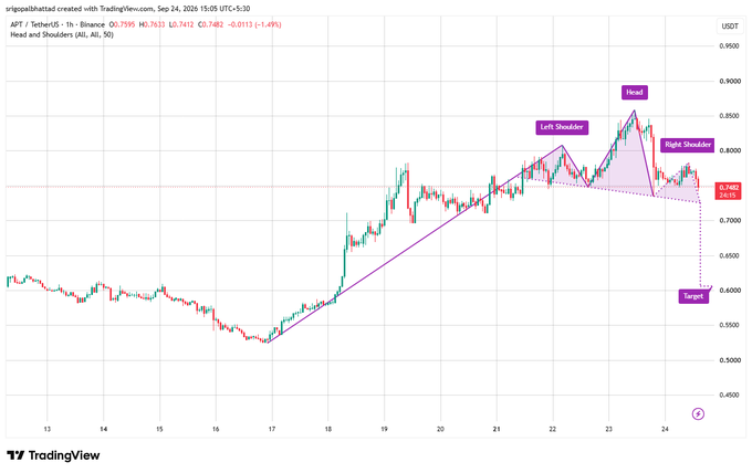 A TradingView 1-hour candlestick chart for APT/TetherUS on Binance with Head and Shoulders pattern analysis, showing price around 0.7595 with left, head, and right shoulders labeled, and a target near 0.6000.