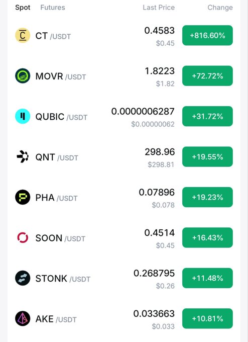 A cryptocurrency market screenshot showing Spot prices with significant gains for CT/USDT (+816.60%), MOVR/USDT (+72.72%), QUBIC/USDT (+31.72%), QNT/USDT (+19.55%), PHA/USDT (+19.23%), SOON/USDT (+16.43%), STONK/USDT (+11.48%), and AKE/USDT (+10.81%).