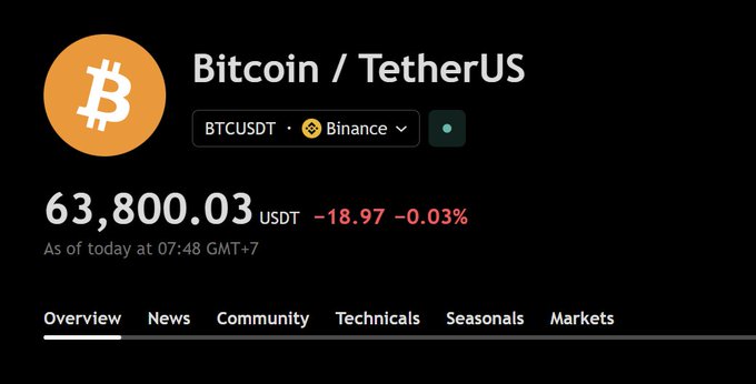 Bitcoin (BTCUSDT) is shown trading at $63,800.03 USDT on Binance, down just 0.03% ($18.97), reflecting the post's note that BTC has remained stable around the $64k mark with little movement over the weekend.