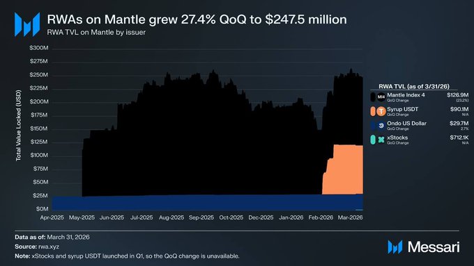 The image is a Messari chart titled "RWAs on Mantle grew 27.4% QoQ to $247.5 million," showing the RWA TVL on Mantle by issuer from April 2025 to March 2026, with a breakdown as of 3/31/26 highlighting key assets like Mantle Index 4 ($126.9M), Syrup USDT ($90.1M), Ondo US Dollar ($29.7M), and xStocks ($72.1K). It illustrates the explosive growth in tokenized real-world assets on the Mantle network that the post's author investigates, particularly the rapid expansion of tokenized equities from 10 to 171 in fifteen weeks.