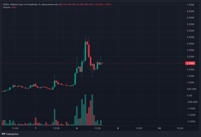 TradingView chart of $SQD showing market cap on PumpSwap with a price of $2.48M, volume of 147.2, down -$3.30K (-1.32%), displaying a candlestick pattern with a recent spike.