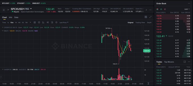 Binance trading chart for SPCXUSD1 Perpetual (SpaceX token) showing a price of 122.41 with candlestick chart, order book, and recent trades panel.