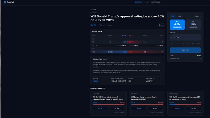 A screenshot of the Prophet prediction market platform showing a market titled 'Will Donald Trump's approval rating be above 45% on July 31, 2026?' with order book data, resolution rules, and related markets.