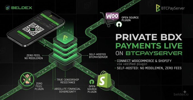 A promotional graphic from Beldex announces "Private BDX Payments Live on BTCPayServer," featuring a smartphone displaying a QR code alongside logos for WooCommerce and Shopify, highlighting features like zero fees, self-hosted infrastructure, and true censorship resistance. The image visually reinforces the post's message by illustrating how Beldex enables seamless, decentralized crypto payment integration for e-commerce platforms.