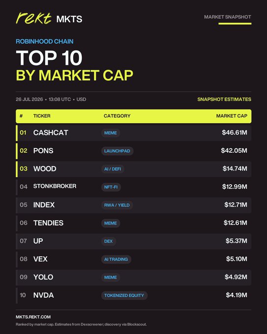 The image shows a "Rekt MKTS" market snapshot of the Top 10 coins by market cap on the Robinhood Chain as of 26 JUL 2026, with CASHCAT leading at $46.61M, followed by PONS ($42.05M) and WOOD ($14.74M), down to NVDA at $4.19M. This visual supports the post's claim that Robinhood Chain is an underrated ecosystem with significant upside potential, as the relatively modest market caps suggest room for substantial growth.