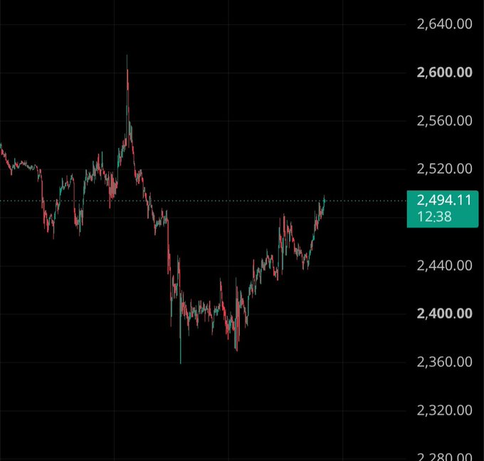 A financial chart showing price action with a current value of 2,494.11 at 12:38, with the y-axis ranging from approximately 2,280 to 2,640.