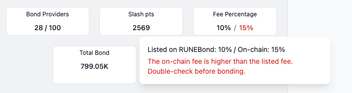 A dashboard interface displaying statistics for Bond Providers (28 / 100), Slash pts (2569), Fee Percentage (10% / 15%), and Total Bond (799.05K). A warning message states: "Listed on RUNEBond: 10% / On-chain: 15%. The on-chain fee is higher than the listed fee. Double-check before bonding."