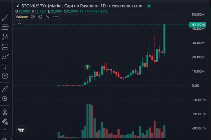 A cryptocurrency trading chart on dexscreener.com titled '$TONK/$PYX (Market Cap) on Raydium - 1D', showing a massive upward trend with a current value of 42.89M and an 87.36% gain.