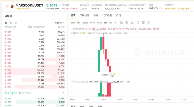 A Binance trading interface for the MARSCOIN/USDT pair shows the price at 0.1078 with a 24-hour change of -16.95%, featuring a candlestick chart and order book that displays a clear "Christmas tree" pattern of cascading lower buy orders on the bid side, visually reinforcing the post's criticism of the token's heavy distribution of sell liquidity.