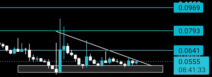 A candlestick chart shows $THE consolidating near support at 0.0555 with resistance levels marked at 0.0641, 0.0793, and 0.0969, while a descending trendline and a boxed support zone suggest a potential breakout setup as indicated by the bullish post.