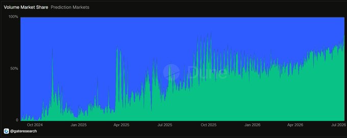 This image is a stacked area chart from Dune (@gainesearch) titled "Volume Market Share | Prediction Markets," tracking market share from October 2024 to July 2026. The chart shows a green segment (likely Polymarket) declining significantly against a dominant blue competitor, with Polymarket's share falling from near 100% in late 2024 to under 50% by July 2026, visually confirming the post's claim that Polymarket has been steadily bleeding market share to competitors over the past two years.