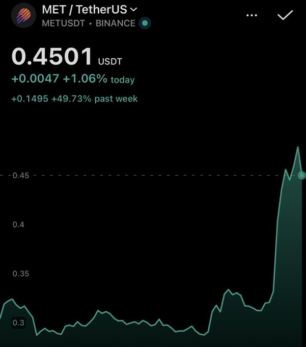 A cryptocurrency price chart on Binance showing MET/TetherUS (METUSDT) at 0.4501 USDT, up 1.06% today and 49.73% over the past week, with a dramatic price spike visible on the green line graph.