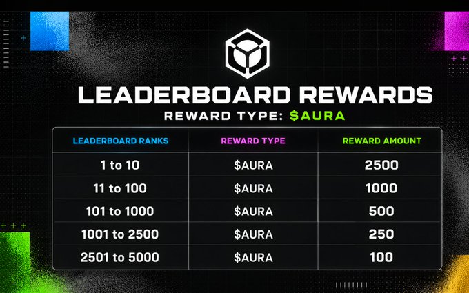 A 'LEADERBOARD REWARDS' chart for $AURA token, listing rewards from 2500 for ranks 1-10 down to 100 for ranks 2501-5000.