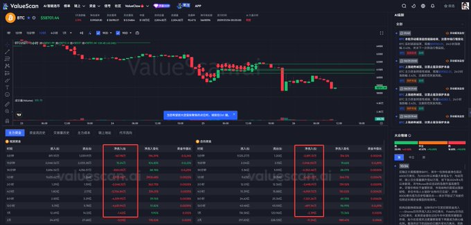 A cryptocurrency trading platform screenshot from ValueScan displaying BTC (Bitcoin) at $55,701.44 with a candlestick chart showing a significant downward trend, accompanied by trading data tables highlighting numerical values in red boxes, illustrating the "Four characters: BTC Main Downwave" theme of a major Bitcoin price decline.